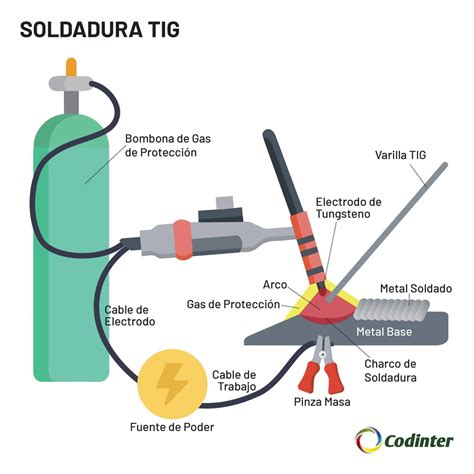 tipos de soldadura tig